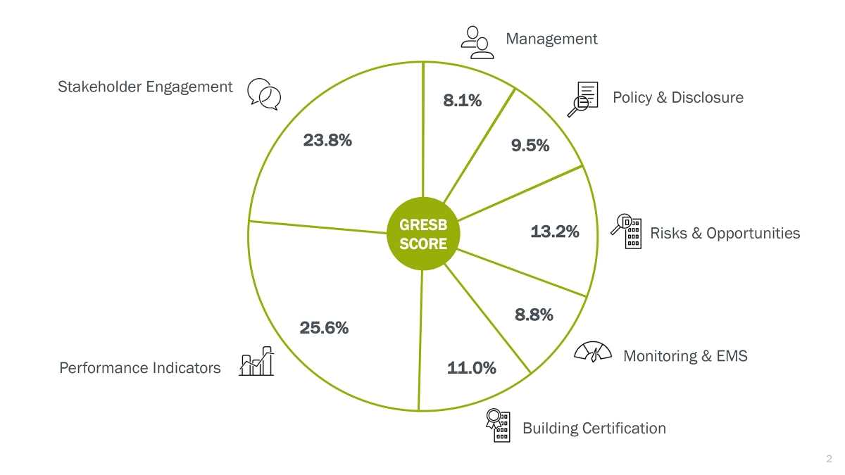 Embassy REIT awarded 4star GRESB Green Rating Construction Week India