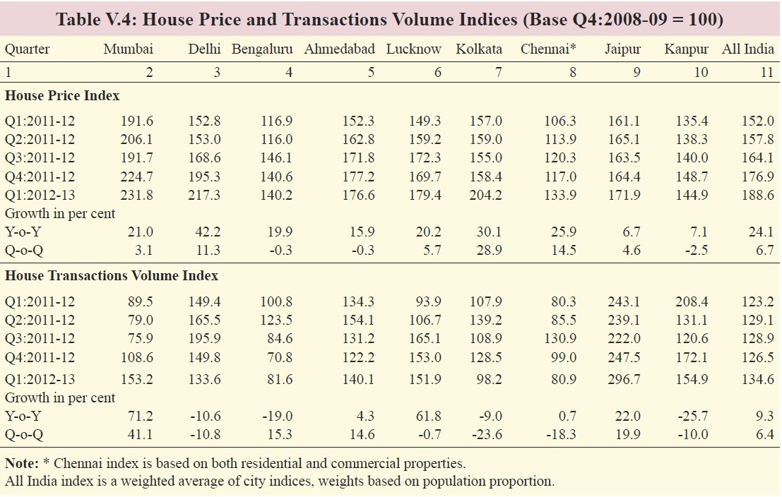 Housing prices up 6.7 per cent, volumes rise RBI Construction Week India