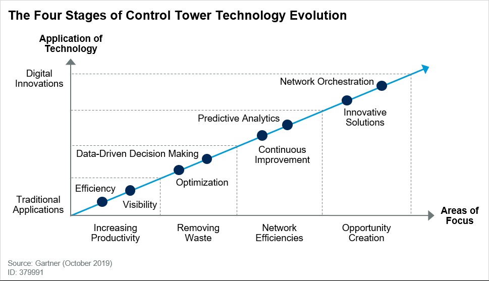 Evolution of supply chain control tower Construction Week India