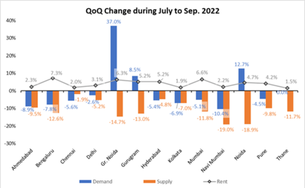 PanIndia rental demand up 29 pc, supply down 12.6 pc yearonyear