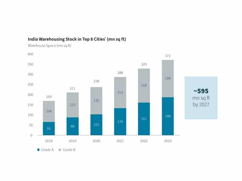 Recordbreaking annual gross absorption in India's warehousing sector